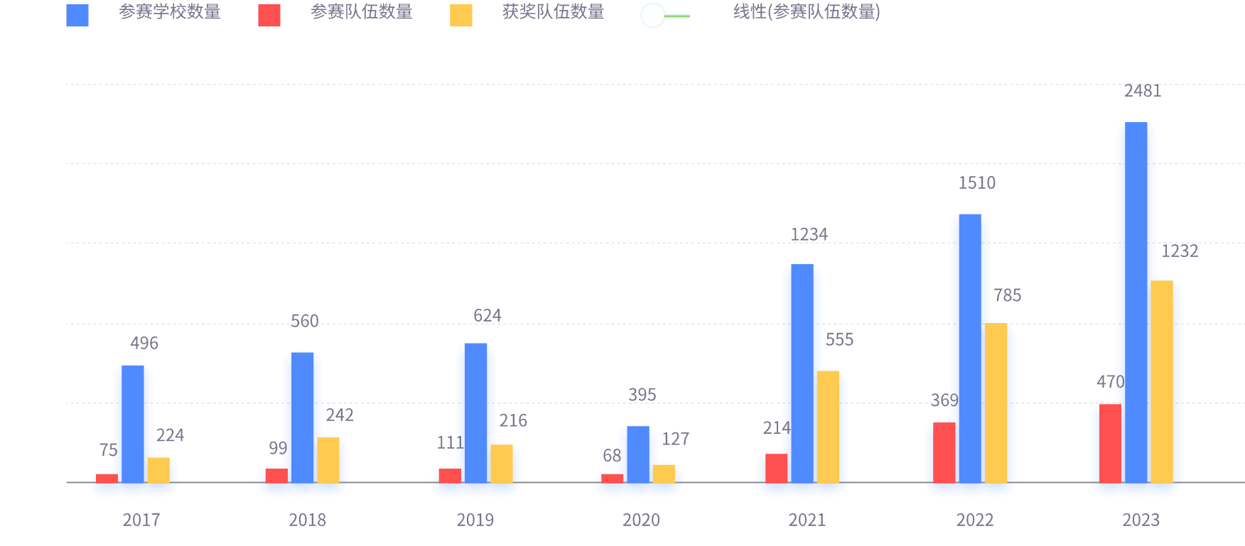 近年参赛队伍数据