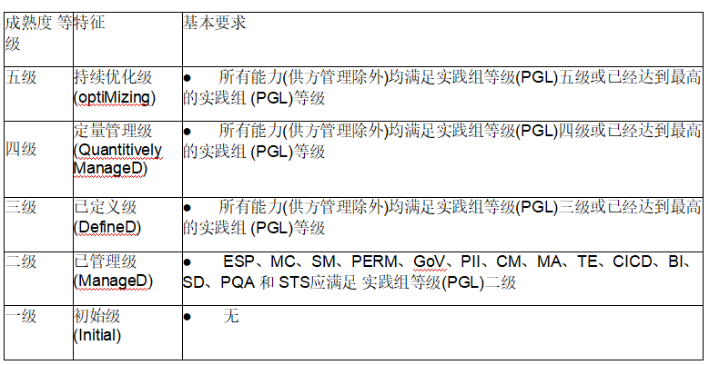 Description