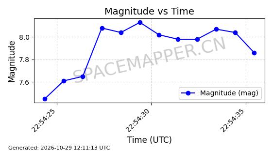 ORBCOMM物联网卫星网络 - 全球M2M通信与资产追踪系统-太空地图-SpaceMapper
