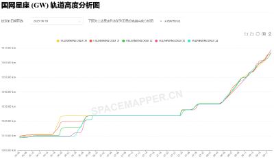 星网04组5颗卫星轨道高度变化曲线