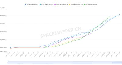 星网05组卫星轨道高度变化